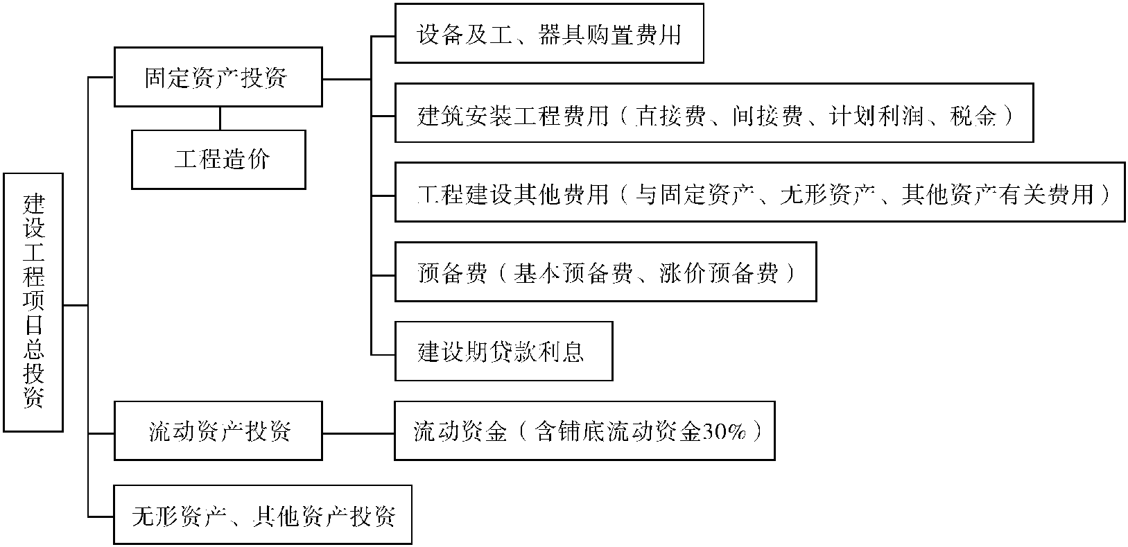 2.1.1 工程項目投資的概念